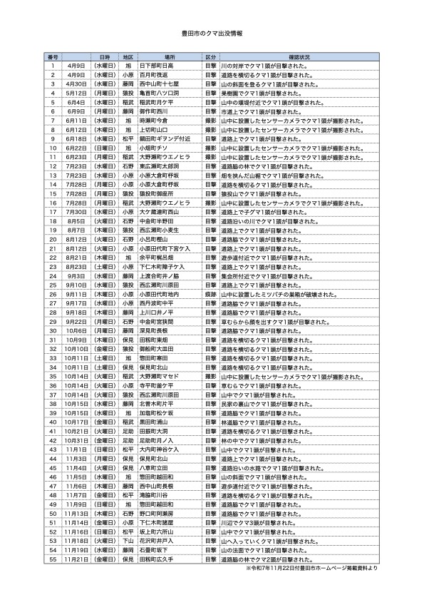 %e8%b1%8a%e7%94%b0%e5%b8%82%e3%82%af%e3%83%9e%e6%83%85%e5%a0%b1%e4%b8%80%e8%a6%a7